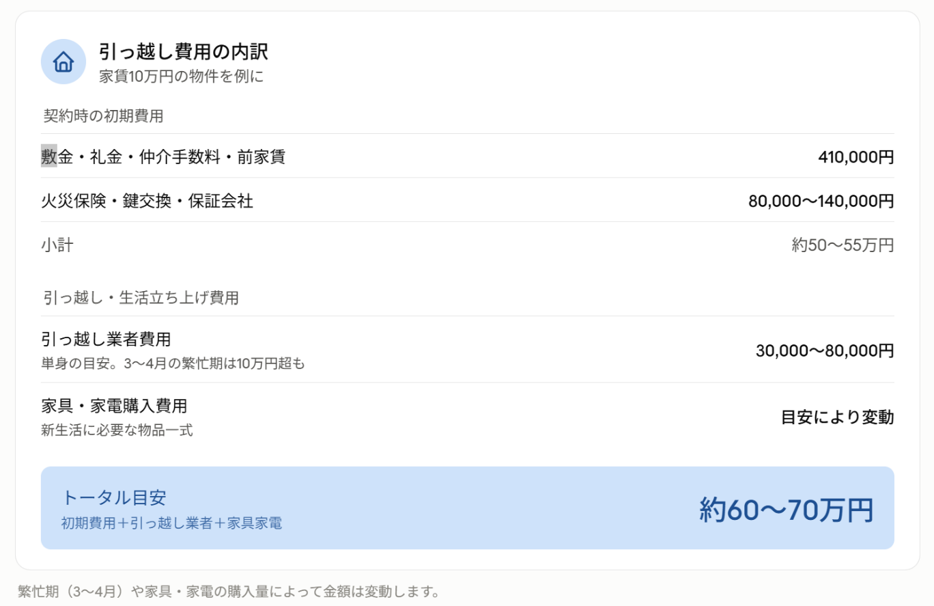 初期費用